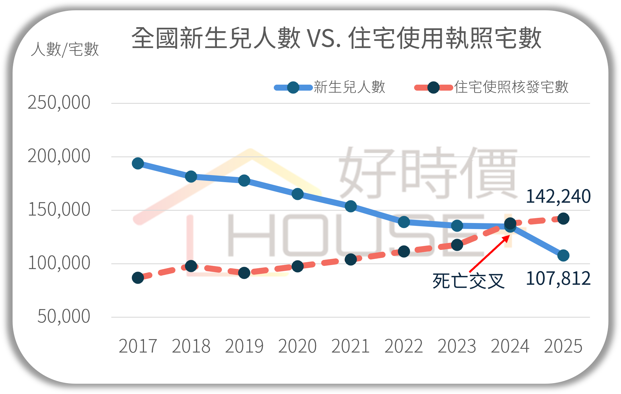全國新生兒人數 VS 住宅使用執照宅數