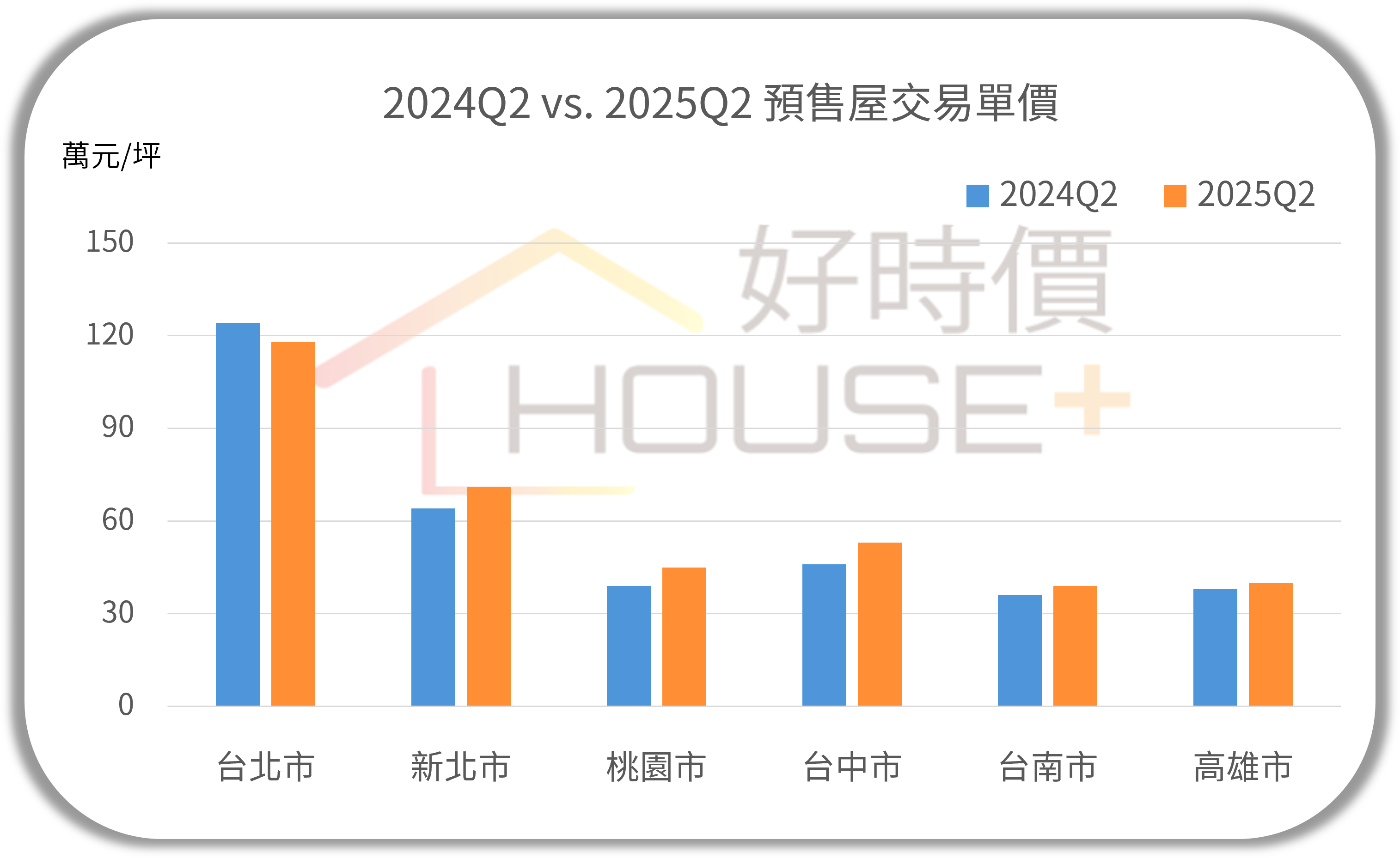 2024Q2 vs. 2025Q2 預售屋交易單價.png
